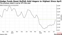 8月1日“关税大限”前夕,对冲基金押注黄金,多仓创4月以来最高