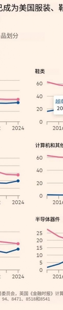 美越达成关税协议,越南企业却愈发焦虑