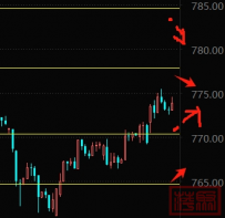 美关税升级 金价开启涨势