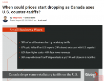 还是让步了! 加拿大官宣取消部分对美关税, 这些超市商品终于要降价了!