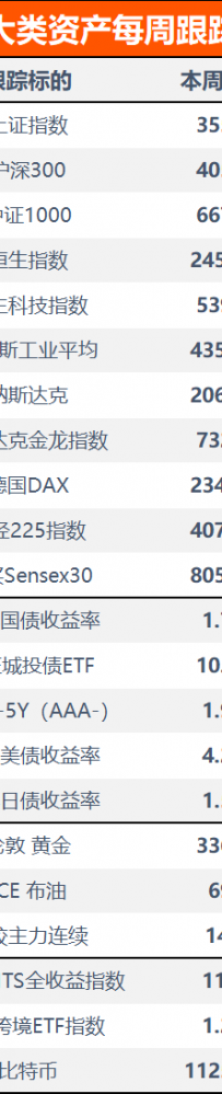 关税和非农数据冲击,全球普跌 | 大类资产周报