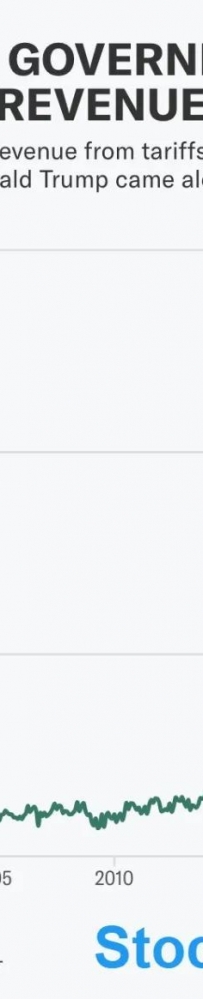 美国6月关税收入创下新高,达到266亿美元,高于5月的222亿美元