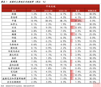 国金高频图鉴 | 美国关税平均税率升至8.9% & 韩国7月半导体出口强劲