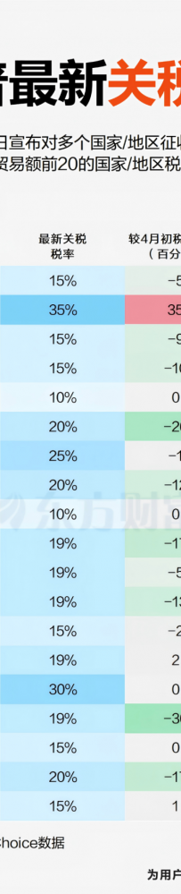 特朗普更新关税!一图了解部分国家和地区最新税率