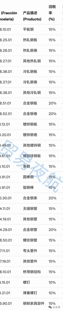墨西哥对中国等加征关税,涉及钢铁247个税号,最高加征50%