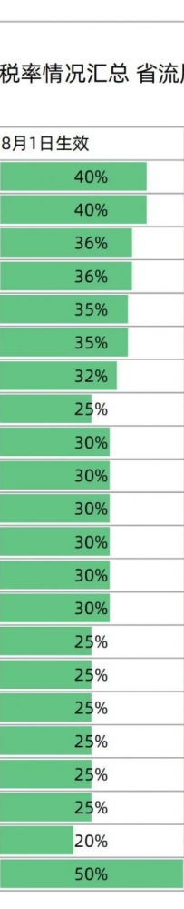 特朗普发出第二批关税函!对巴西产品征收50%关税!(附美国最新关税税率汇总表)