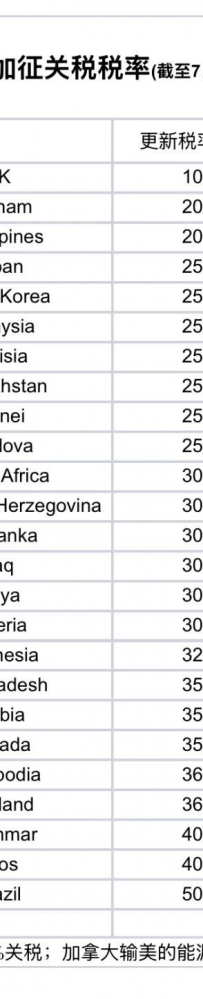 美国更新加征关税名单