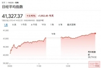 关税谈判“投降”、石破茂辞职,为何日股暴涨、日债下跌?