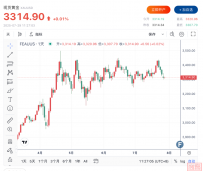 美欧关税协议助推美元飙升 黄金跌至近三周新低 市场静待美联储信号