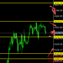 25.11.27中美关税豁免黄金跌穿4150调整空单获利 今天欧央行会议